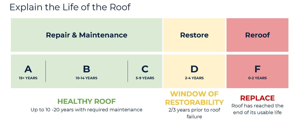Life Cycle of a Roof